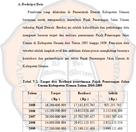 Tabel V.1. Terget dan Realisasi penerimaan Pajak Penerangan Jalan 