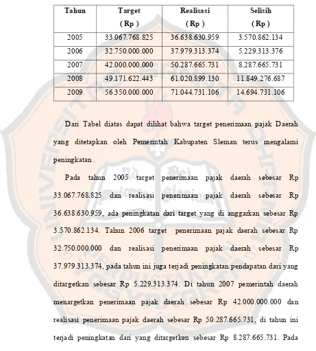 Tabel V.2 Target dan Realisasi Penerimaan Pajak Daerah Kabupaten Sleman Tahun 2005-2009  