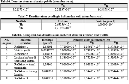 Tabel 6. Densitas atom moderator pebble (atom/barn-cm). 