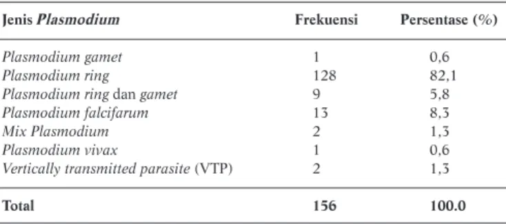Tabel 3. Distribusi Jenis Plasmodium yang terlihat pada Pemeriksaan  Laboratorium