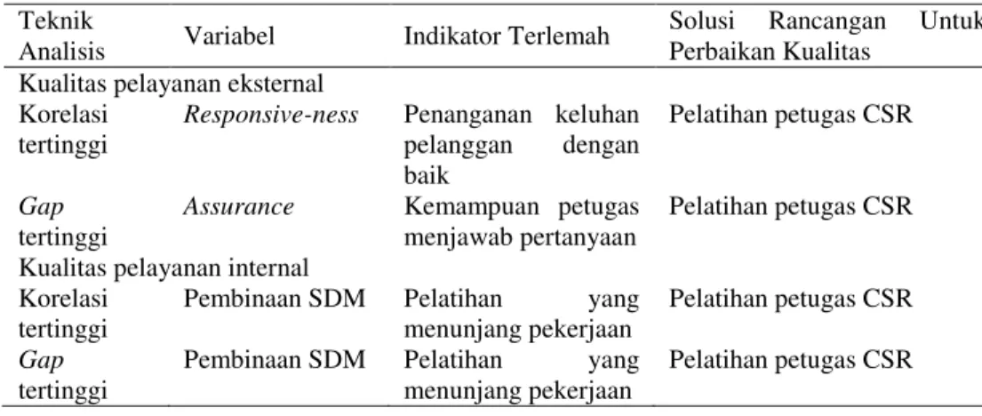 Tabel 5. Penentuan Variabel yang akan Dirancang  Teknik 