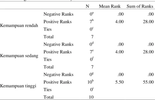 Tabel 2. Ringkasan hasil rank analysis 