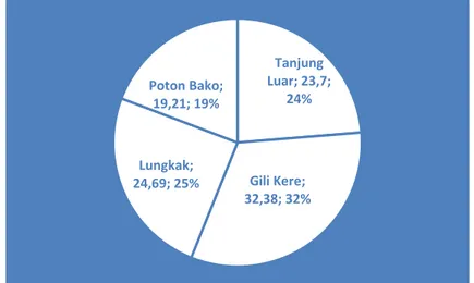 Gambar 2.  % Komposisi bibit sotong pada empat lokasi Padang Lamun di lokasi studi 