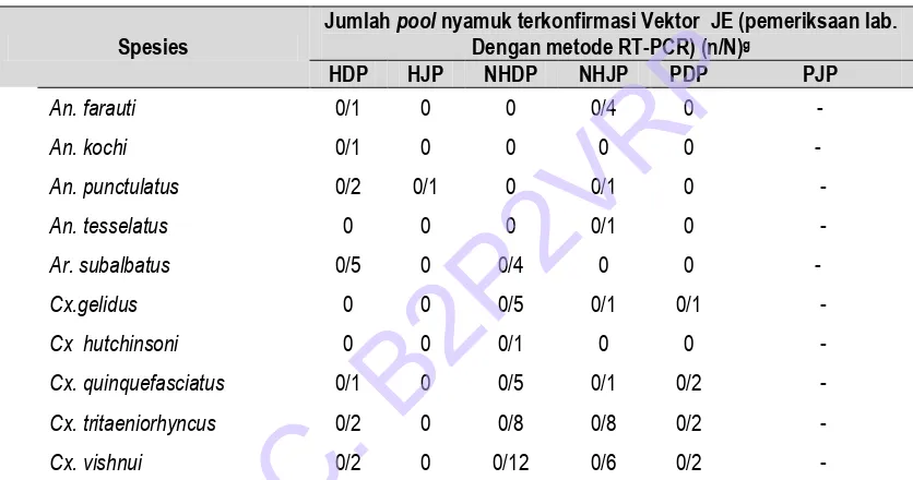 Tabel 5.28. Hasil konfirmasi Vektor JE di Kabupaten Sarmi, Papua tahun 2015 
