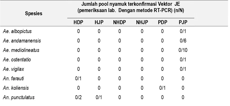 Tabel 5.30. Hasil konfirmasi Vektor filariasis di Kabupaten Sarmi, Provinsi Papua tahun 2015DOC