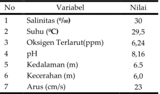Tabel 4. Data Parameter Lingkungan 