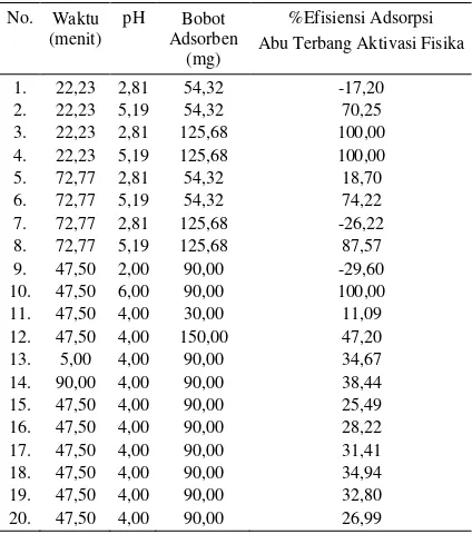Tabel 2. Karakterisasi Abu Terbang Aktivasi Fisika