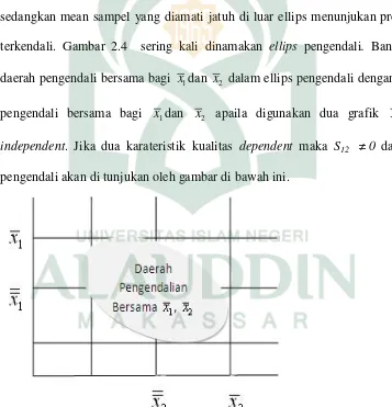 Gambar 2.5. Ellips Pengendali dua variabel dependent bentuk elips