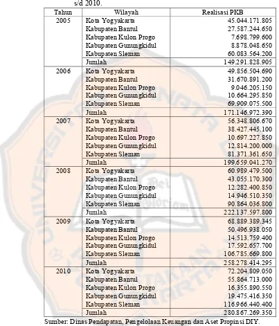 Tabel 3. Penerimaan Pajak Kendaraan Bermotor Propinsi DIY Tahun 2005 