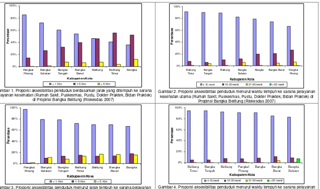 Gambar 4. Proporsi aksesibilitas penduduk menurut waktu tempuh ke sarana pelayanan  kesehatan pendukung (Posyandu, Poskesdes, Polindes) di Propinsi Bangka Belitung (Riskesdas 2007) 