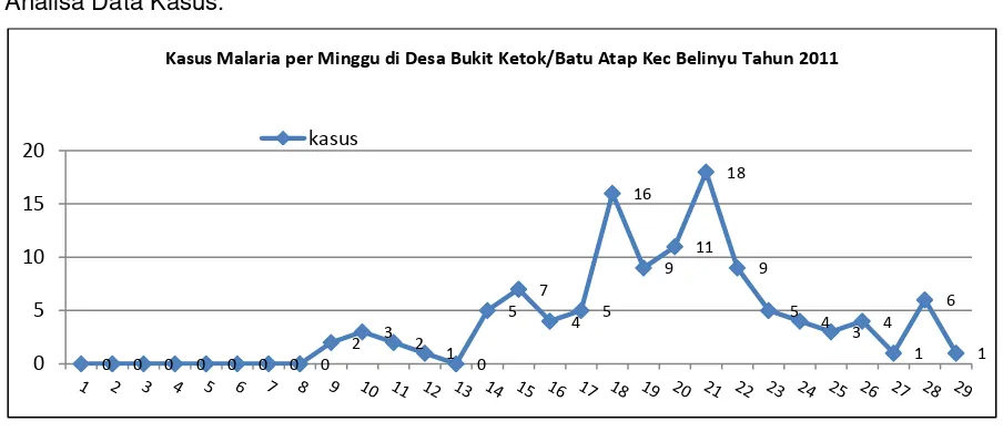 Gambar 1 Data Kasus per Minggu di Dusun Batu Atap 