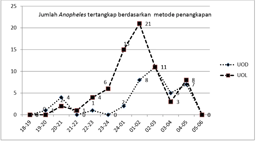 Gambar 4 Grafik Jumlah Anopheles Yang Tertangkap Berdasarkan Metode 