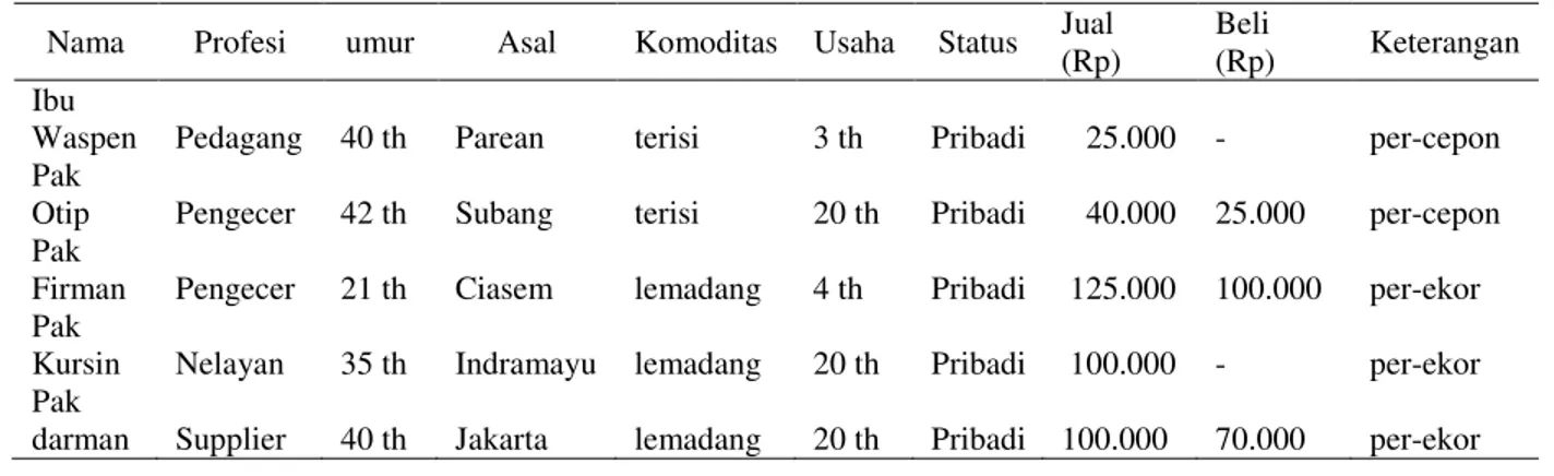 Tabel 1. Identitas Responden Ikan Terisi dan Ikan Lemadang 