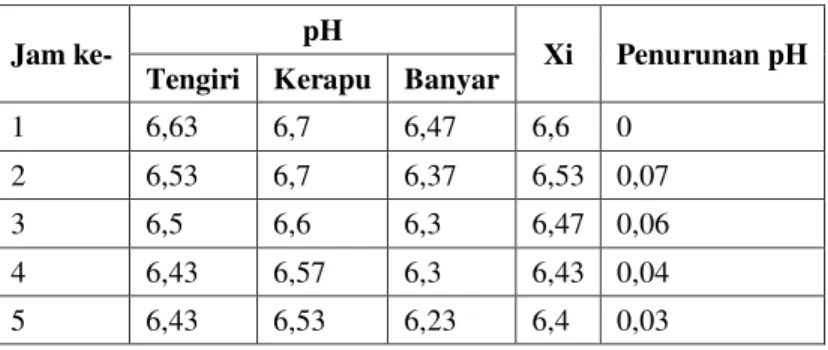 Tabel 12 Nilai pH Ikan Selama 5 Jam pada Suhu Ruangan 