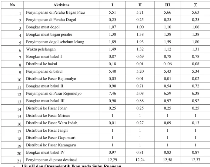 Tabel 1 Rekapitulasi Waktu Delay Distribusi Ikan di Semarang 