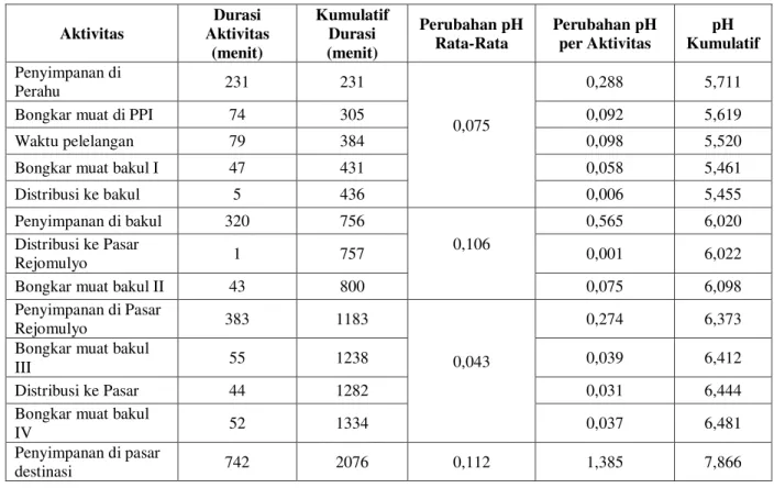 Tabel 3 Tahapan Perubahan pH Ikan terdistribusi pada Suhu Ruangan 