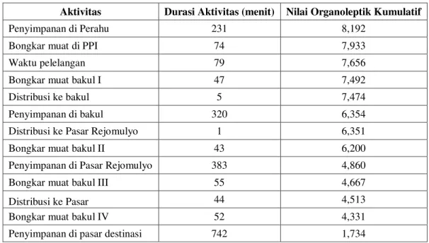 Tabel 5 Nilai Organoleptik Ikan Terdistribusi pada Suhu Ruangan  Aktivitas  Durasi Aktivitas (menit)  Nilai Organoleptik Kumulatif 