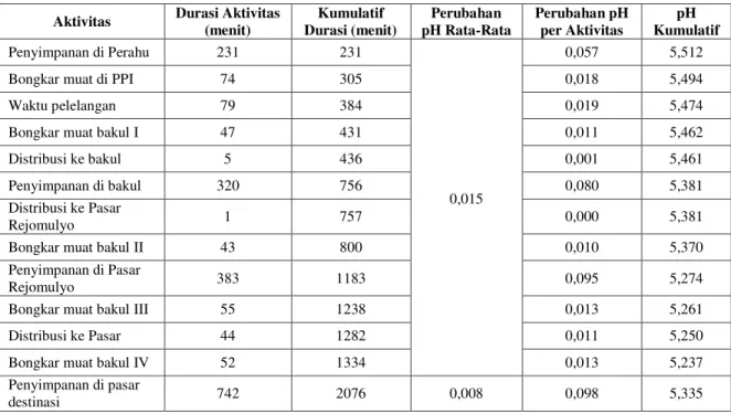 Tabel 8 Tahapan Perubahan pH Ikan terdistribusi pada Suhu Dingin  Aktivitas  Durasi Aktivitas 