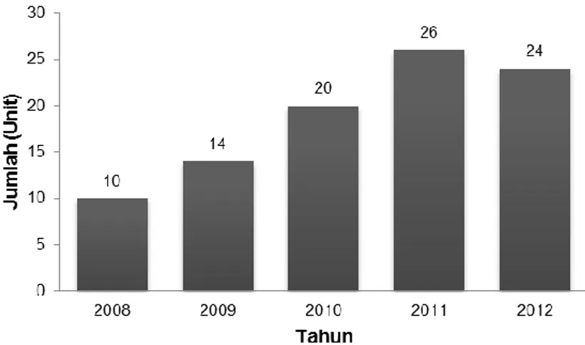 Gambar 2 Perkembangan jumlah armada pukat cincin yang berbasis di PPP Tamperan tahun 2008  – 2011 