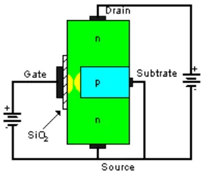 Gambar 2.9.  struktur MOSFET depletion-mode 