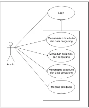 Gambar 3.1 Package entitas Admin dan Konsumen 