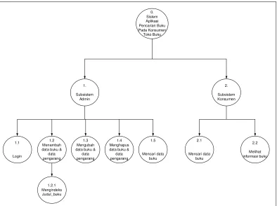 Gambar 3.5. Diagram berjenjang 