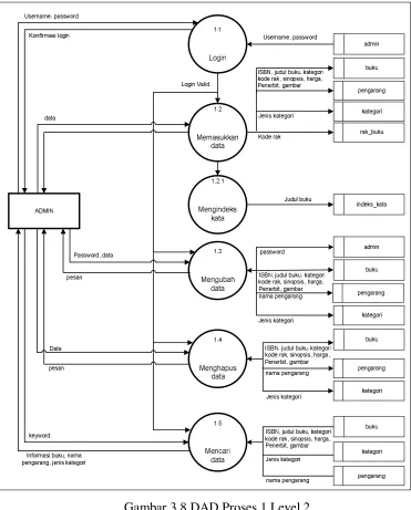 Gambar 3.9 DAD Proses 2 Level 1 