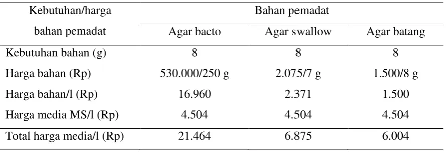 Tabel 7. Kebutuhan dan harga bahan pemadat untuk kultur in-vitro galur mutan nilam 