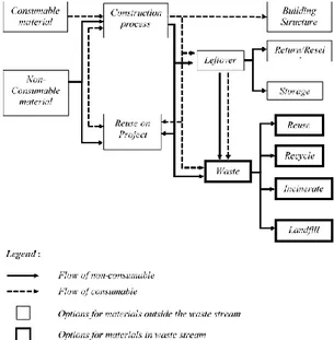 Gambar 1. Gambaran umum proses material konstruksi di lapangan  Sumber : Gavilan et all Bernold, 1994 