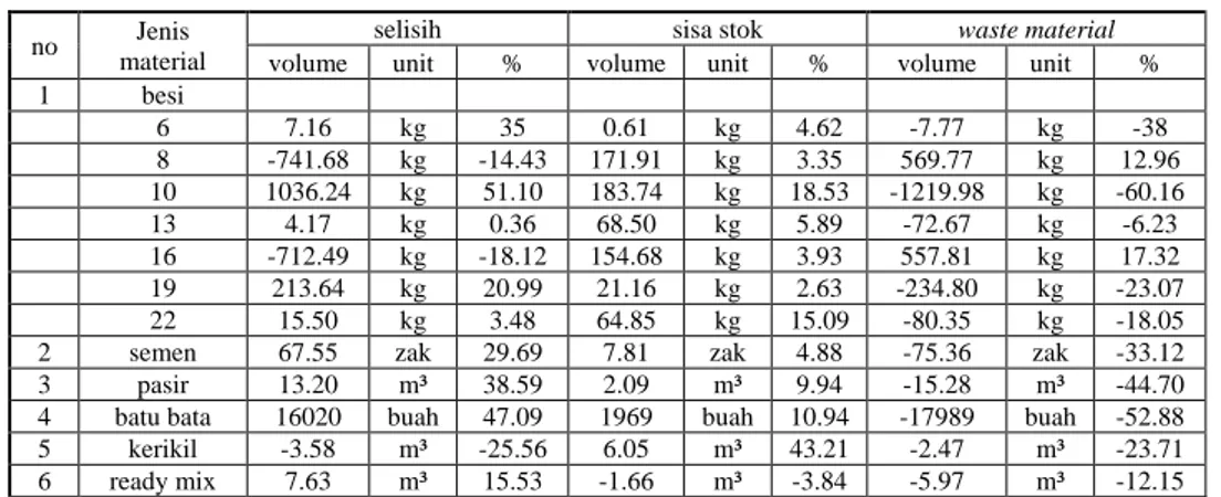 Tabel 2. Hasil Perhitungan Waste Material. 