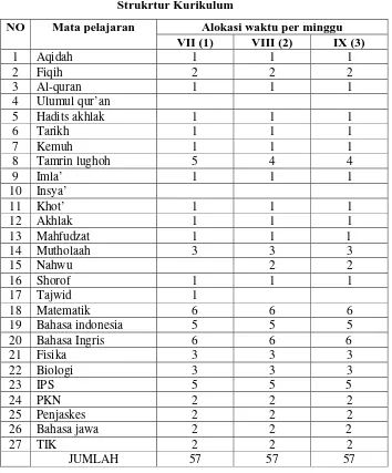 Tabel 2.1 Strukrtur Kurikulum  