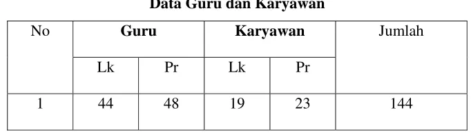 Tabel 2.3 Data Guru dan Karyawan  