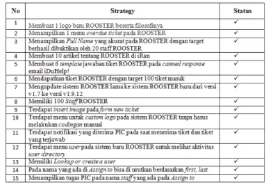 Tabel  1. Eliminasi  dari  hasil  elisitasi  mendapatkan  15 Strategi  ROOSTER 