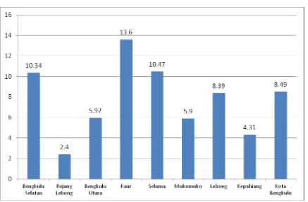 Gambar 1. Distribusi prevalensi malaria di Propinsi Bengkulu (data Riskesdas tahun 2007)  