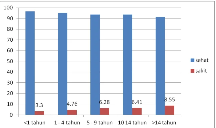 Gambar 2. Persentase masyarakat yang sehat dan penderita malaria berdasarkan kelompok umur di Propinsi Bengkulu  (data Riskesdas tahun 2007) 