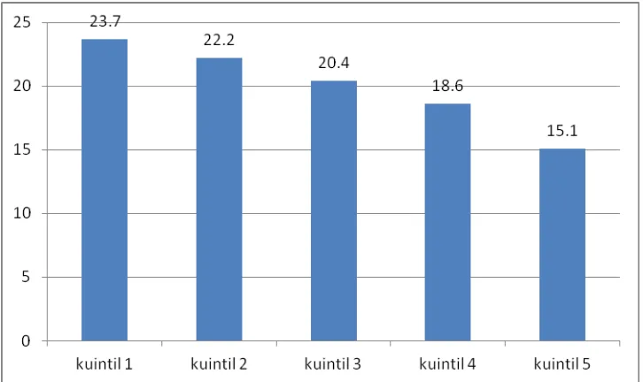 Gambar 4 menunjukkan bahwa jumlah masyarakat terbanyak adalah pada kuintil 1 Status ekonomi masyarakat dibagi dalam 5 kuintil yaitu kuintil 1, 2, 3, 4, 5
