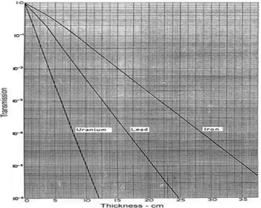 Gambar 3. Grafik  Transmisi Sinar Gamma  Cobalt-60 melalui beberapa material 