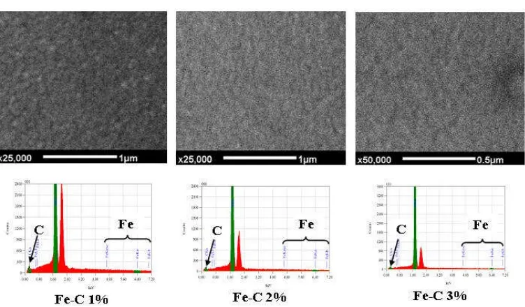 Gambar 1. Morfologi permukaan lapisan tipis nanokomposit Fe-C dan data EDX