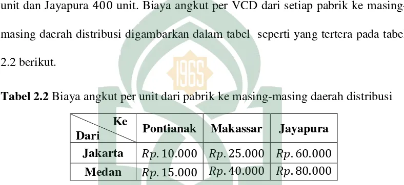 Tabel 2.3 Tabel awal transportasi contoh kasus 