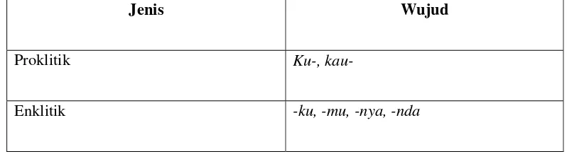 Tabel jenis dan wujud klitik yang terdapat dalam bahasa Indonesia 