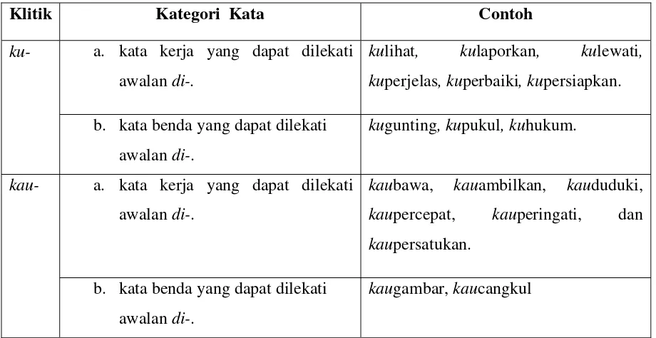 Tabel 1. Kategori Kata yang Dapat Dilekati Klitik dalam Bahasa Indonesia 