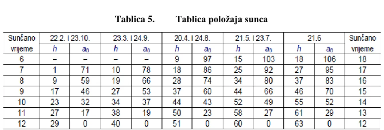 Tablica 5.    Tablica položaja sunca 