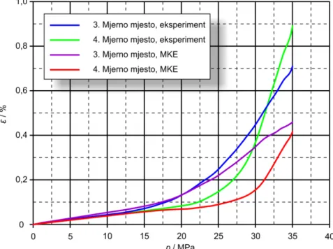 Tablica 4.1 Tlakovi plastičnog kolapsa određeni na osnovu eksperimenta i MKEa, u MPa 