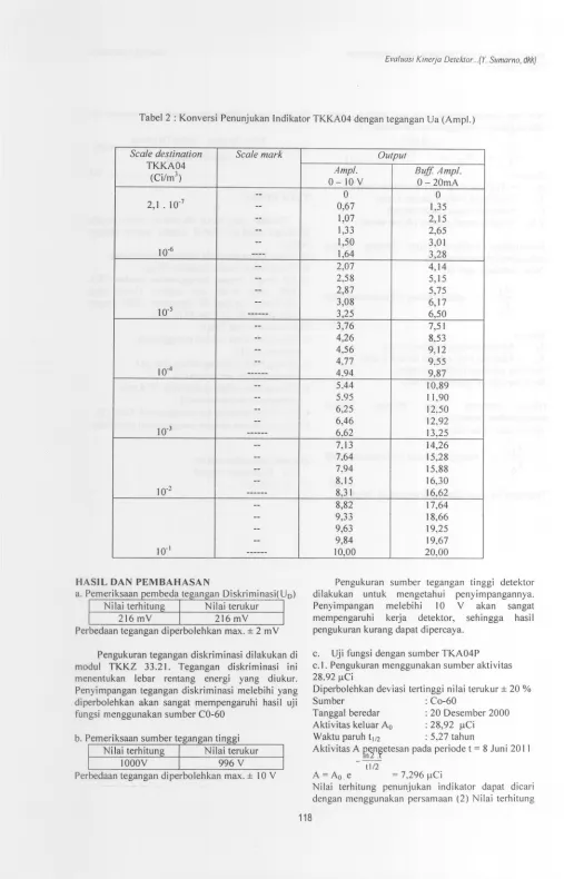 Tabel 2 ; Konversi