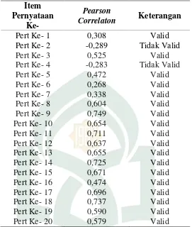 Tabel 3.1 Hasil uji validitas kuesioner 