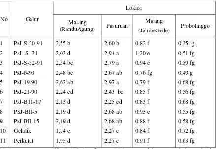 Tabel 2.  Produksi Galur galur Mutan Harapan Kacang Hijau di Empat Lokasi  Jawa  