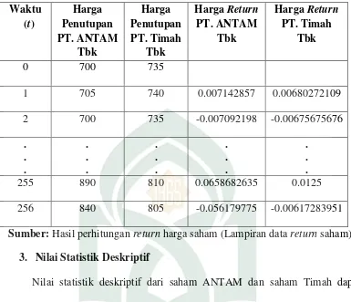 Tabel 4.3 Nilai Statistik Deskriptif Return ANTAM dan Timah 