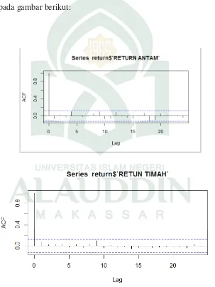 Gambar 4.1 Plot ACF Return ANTAM dan Timah (Lampiran Program R) 
