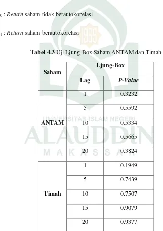 Tabel 4.3 Uji Ljung-Box Saham ANTAM dan Timah 
