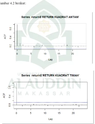 Gambar 4.2 Plot ACF Return Kuadrat Saham ANTAM dan Timah (Program R) 